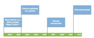 Apple iPhone and iPad history and development cycle, copyright Historicus Reaserchus institute